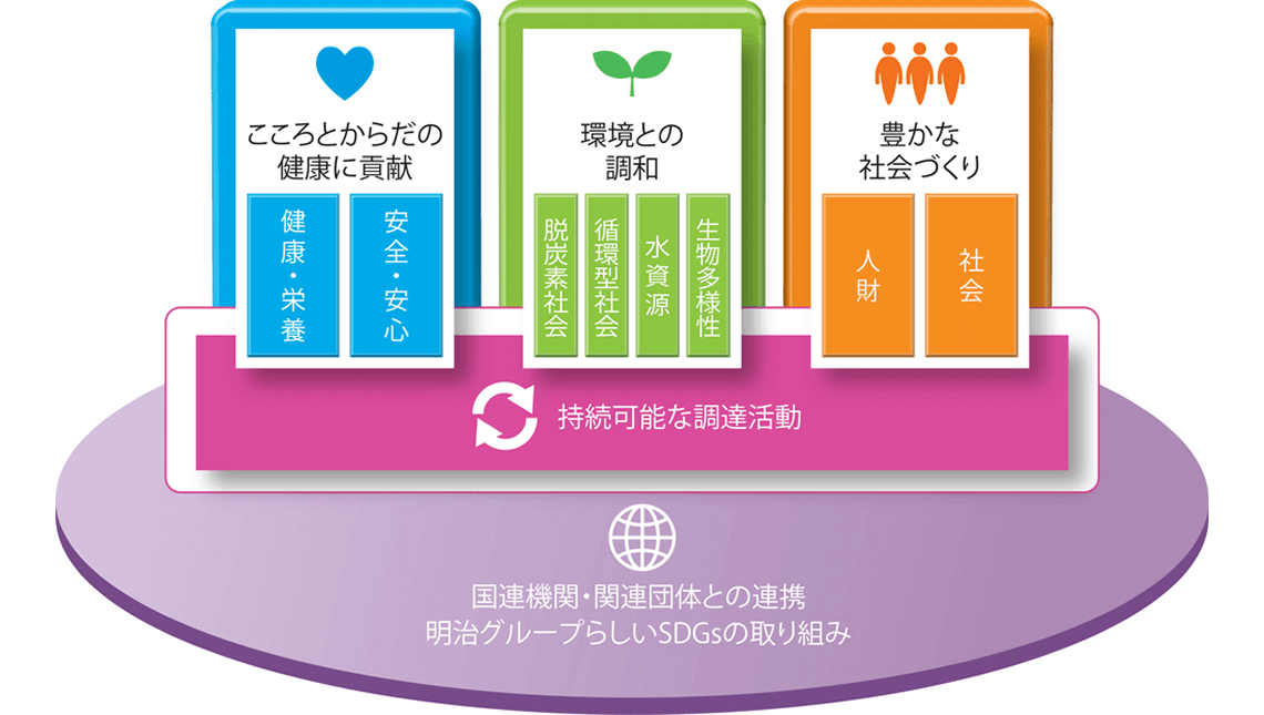 国連期間・関連団体との連携 明治グループらしいSDGsの取り組み